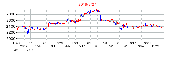 2019年5月27日 17:01前後のの株価チャート